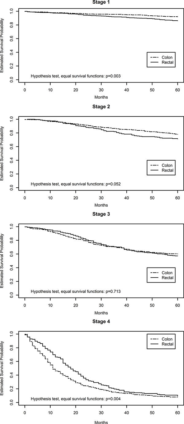 Kaplan meier plots of colon and rectal cancer survival by disease stage.