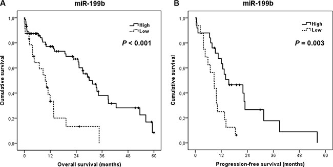 Clinical significance of miR-199b expression levels in metastatic CRC.