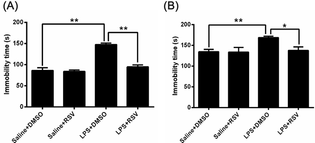 Effects of RSV on the duration of immobility on the forced swimming test (FST) and tail suspension test (TST) in LPS injected mice.