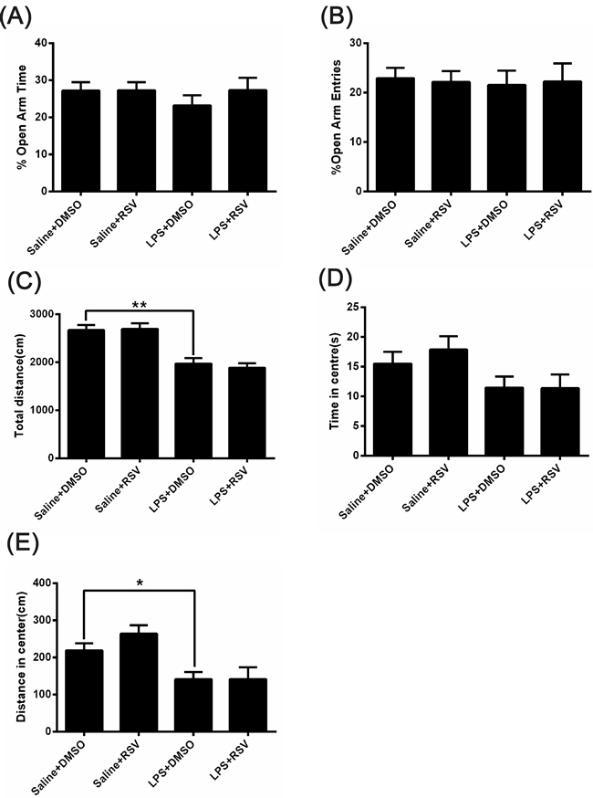 The effect of RSV on LPS injected mice in the elevated plus-maze test and the open field test.