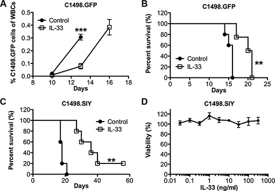 Systemic administration of recombinant IL-33 extends the life span of AML-bearing mice.