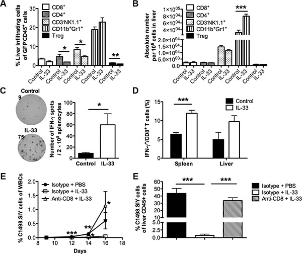 Exogenous IL-33 elicits anti-leukemia activity in a CD8+ T cell dependent manner.