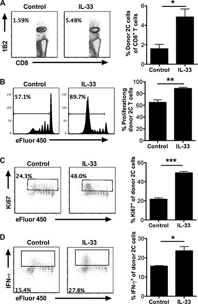 Exogenous IL-33 promotes antigen-specific CD8+ T cell proliferation and function after adoptive transfer.