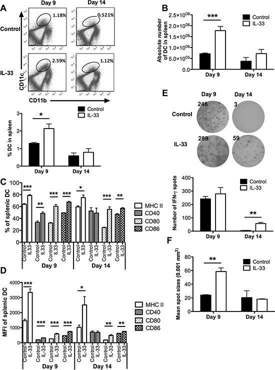 Exogenous IL-33 reverses DC tolerance by inducing costimulatory molecule expression, and mediates DC licensing to prime leukemia-reactive CD8+ T cells.