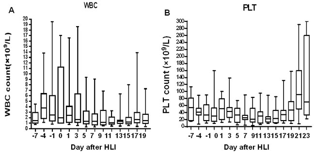 Blood count recovery after induction therapy of DAC-based chemotherapy combined with haplo-identical donor lymphocytes.