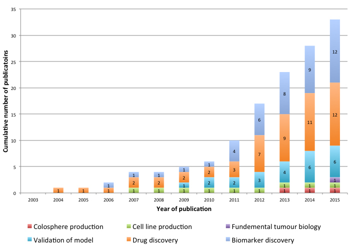 PDX Models of CRC; cumulative number of publications by application and by year of publication.