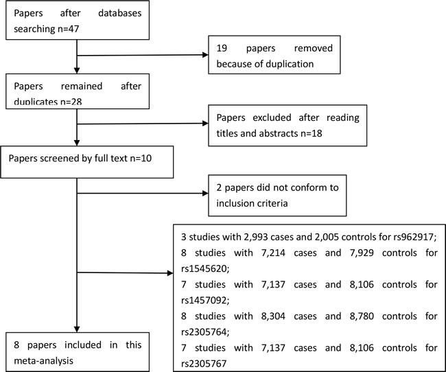 Selection for eligible studies included in this meta-analysis.