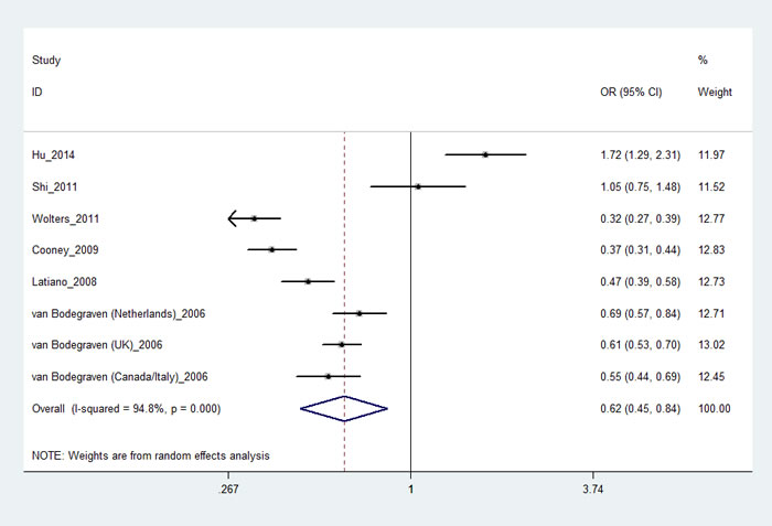 Forest plot shows odds ratio for associations between the rs1545620 polymorphism and IBD (CC