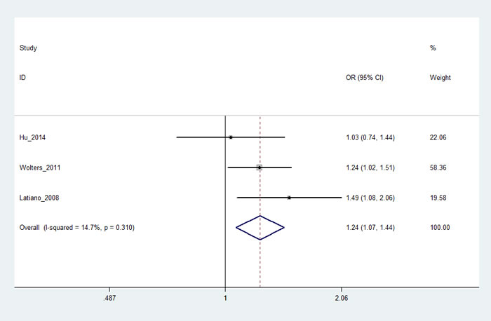 Forest plot shows odds ratio for the associations between rs962917 and CD( AA
