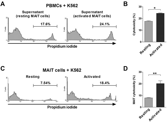 Cytotoxicity of MAIT cells.