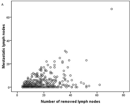 The correlation analysis between (A) the number of removed lymph nodes and metastatic lymph nodes; (B) the number of removed lymph nodes and N-ratio; (C) the number of metastatic lymph nodes and N-ratio.