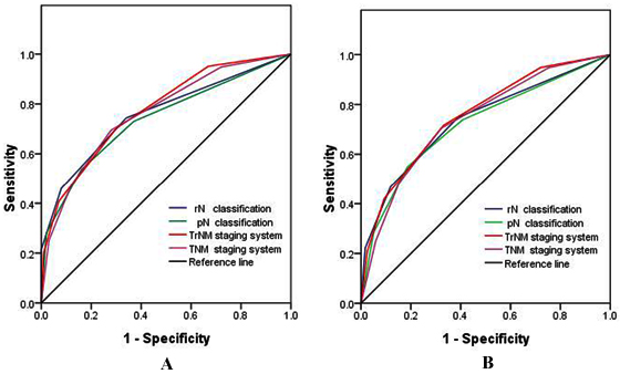 Receiver operating characteristic curves of the pN and rN classifications, TNM and TrNM staging systems for the prediction of the survival of AEG patients after curative surgery.