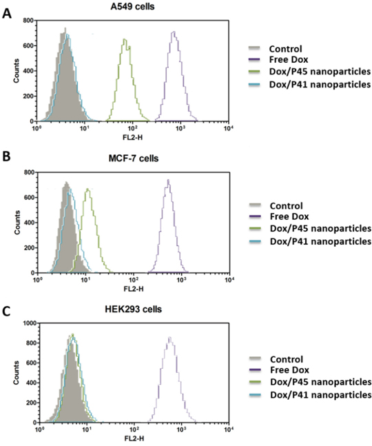 Flow cytometric measurement of Dox uptake by integrin &#x03B1;v&#x03B2;3 high-expressed A549 cells