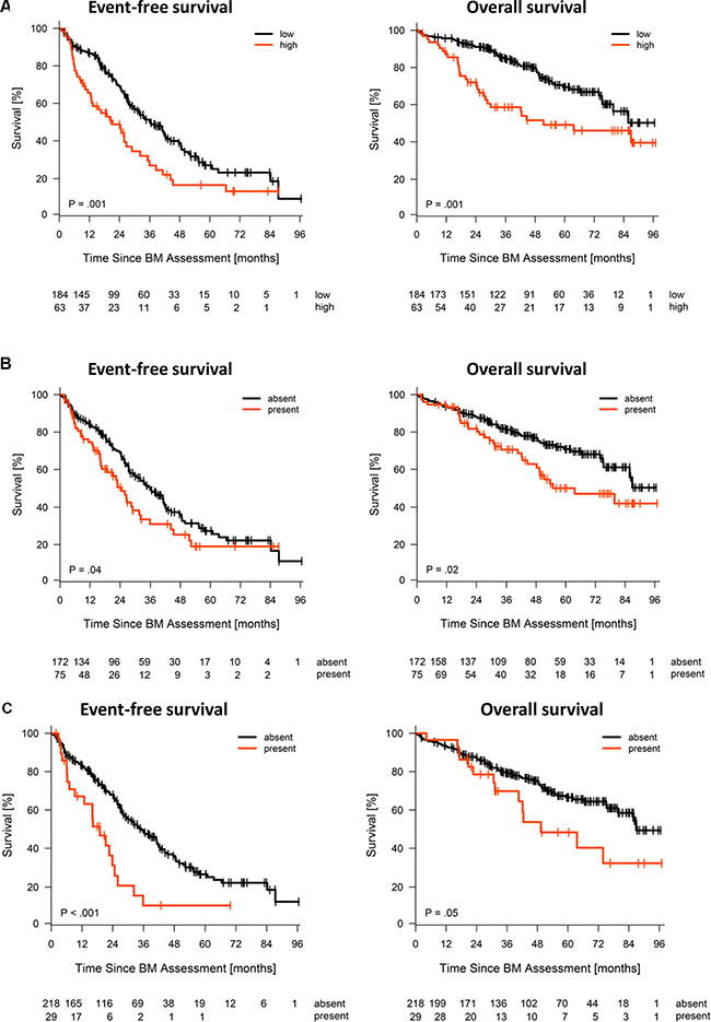 Expression of CTAs and survival in patients treated with high-dose therapy and autologous stem cell transplantation (n = 247).