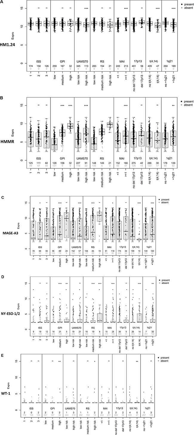 Correlation of CTA expression with tumor mass and molecular characteristics.