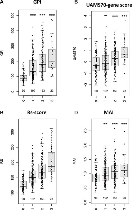 Association of the number of CTAs and risk-/proliferation-scores.