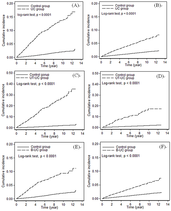 Cumulative incidence of ESRD in the control cohort and the UC cohort (A. men, B. women), the UT-UC cohort (C. men, D. women), and the B-UC cohort (E. men, F. women).