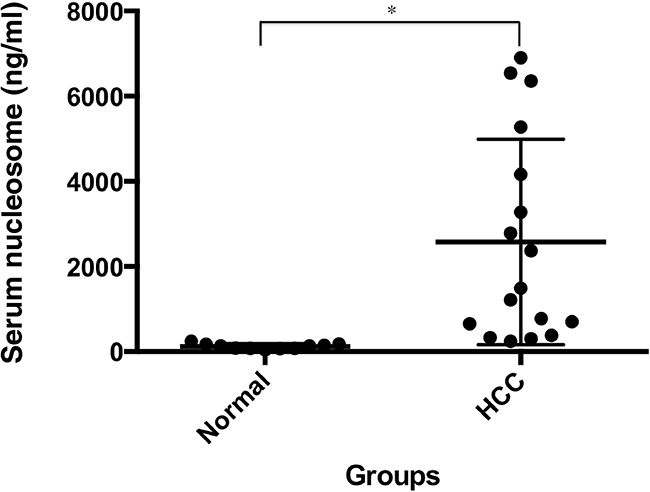 Serum nucleosomal levels are significantly increased in HCC patients.