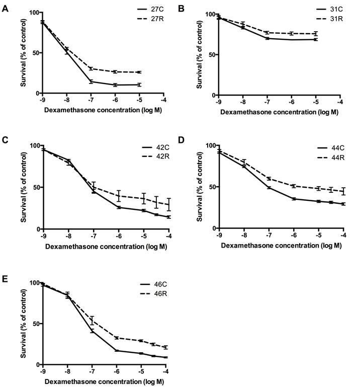 Assessment of drug resistance in relapsing xenografts.