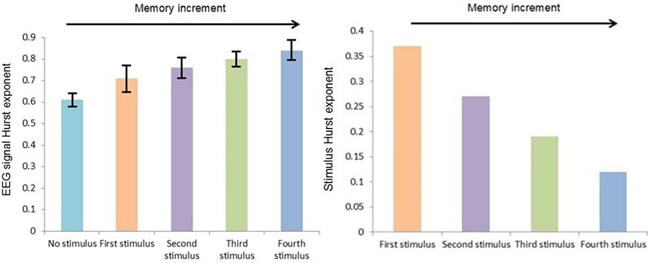 EEG signal&#x2019;s Hurst exponent in case of different auditory stimuli in the range of H &lt; 0.5.