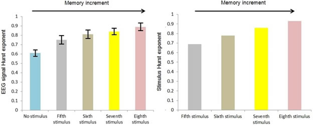 EEG signal&#x2019;s Hurst exponent in case of different auditory stimuli in the range of 0.5 &lt; H.