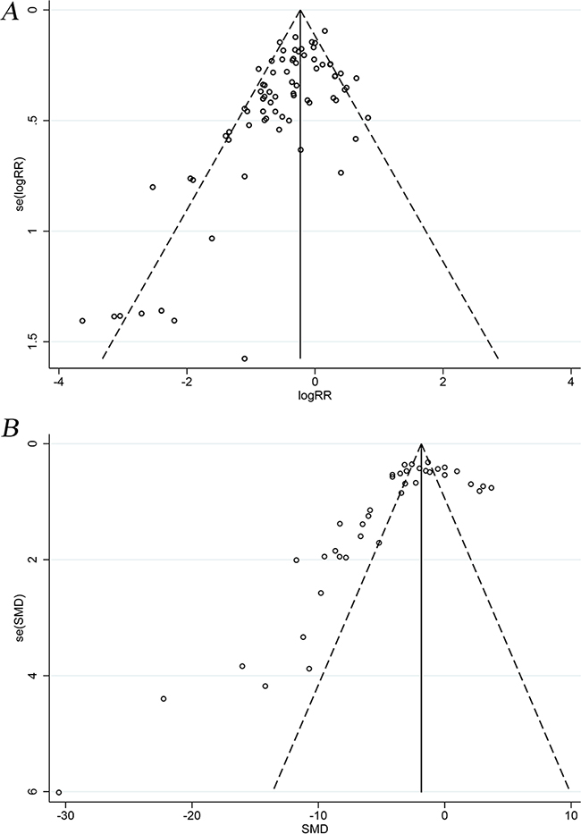 Funnel plots of aGVHD mortality and clinical scores.