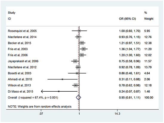 Forest plots of meta-analysis of overall NSAIDs use and the risk of HNC.