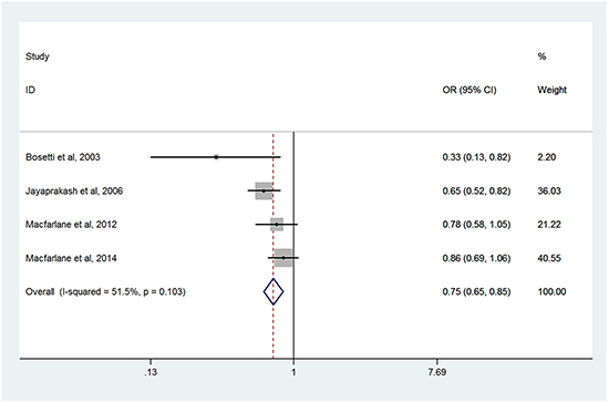 Forest plots of meta-analysis of long-term usage of aspirin and the risk of HNC.