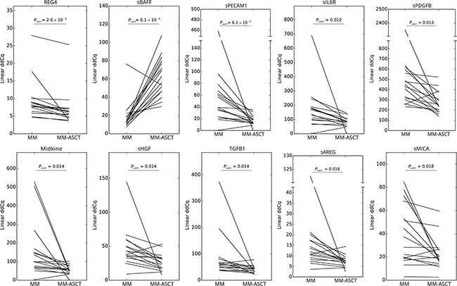 Changes in serum protein levels between paired samples from MM at the diagnosis and after ASCT (day 100).