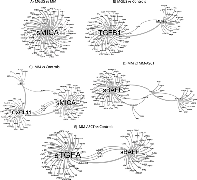 Network visualization of classification models obtained by pattern-recognition analysis that identified key serum biomarkers distinguishing between MGUS, MM, and MM-ASCT based on co-occurrence of analytes in classification models.