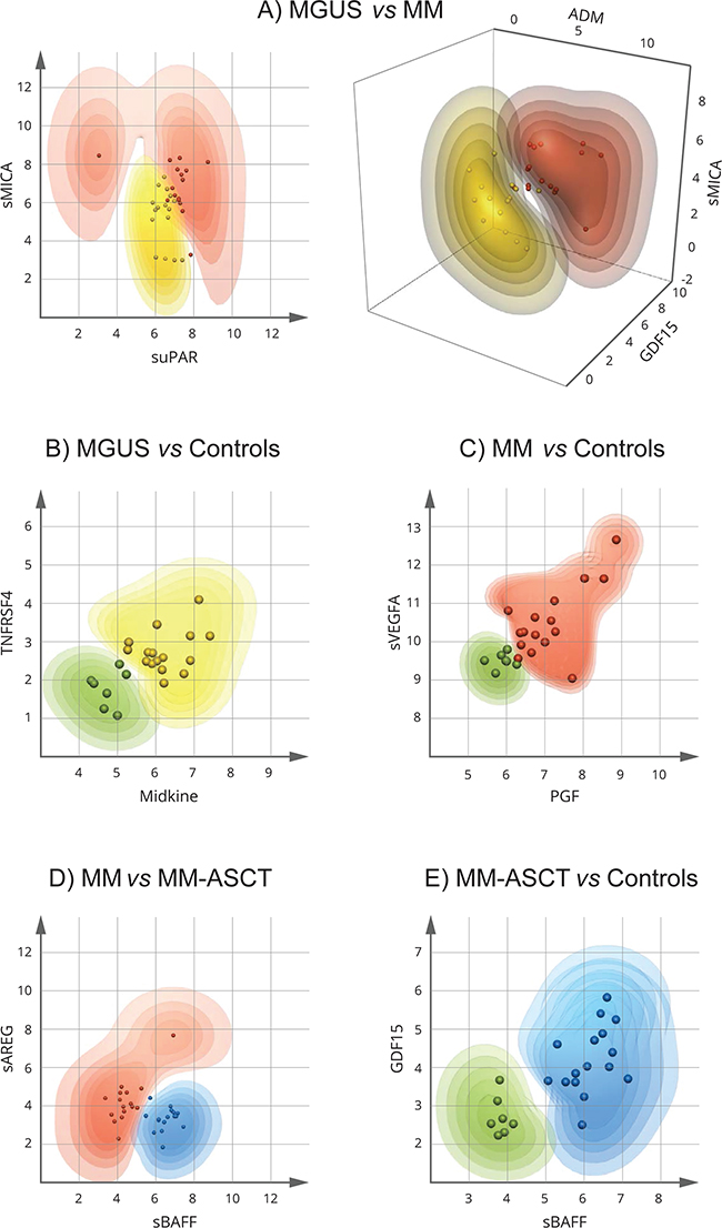 Extended Support Vector Machine (kSVM) analysis for identification of the minimum number and the best combination of proteins distinguishing MGUS, MM, and MM-ASCT.