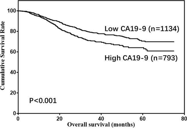 Overall survival of gastric cancer patients according to CA19-9 levels.