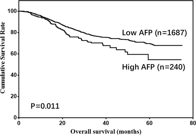 Overall survival of gastric cancer patients according to AFP levels.