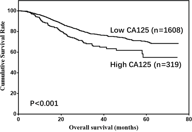 Overall survival of gastric cancer patients according to CA125 levels.