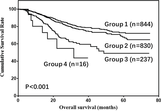 Overall survival of gastric cancer patients according to the combination of CA19-9, AFP, and CA125 levels.