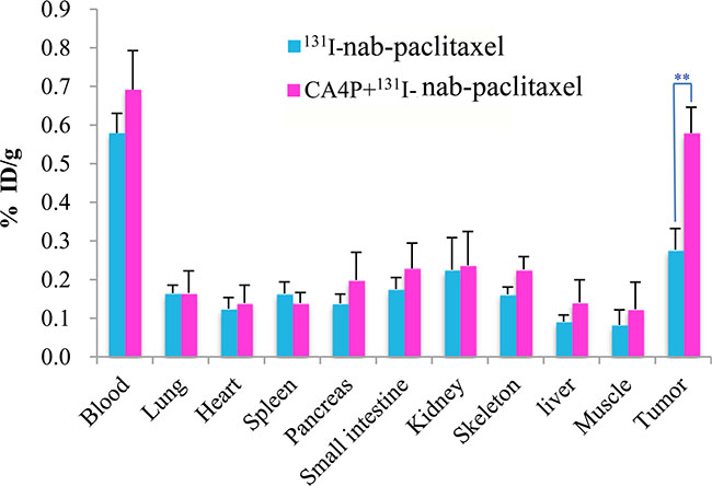 Biodistribution of 131I-nab-paclitaxel inW256 tumor-bearing rats at 24 h post injection in 131I-nab-paclitaxel and CA4P + 131I-nab-paclitaxel group.