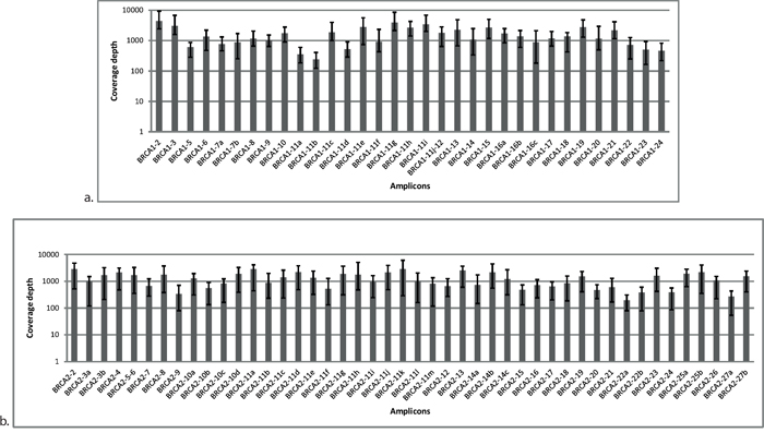 Distribution of coverage for each amplicon in BRCA1 a. and BRCA2 b. originating from Illumina MiSeq sequencing data.