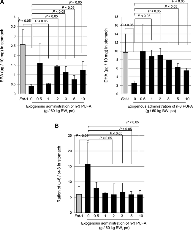 The comparison of concentration of DHA, EPA and ratio of &#x03C9;-6 and &#x03C9;-3 PUFAs; between WT mice following administration of exogenous &#x03C9;-3 PUFA and endogenous &#x03C9;-3 generated within Fat-1 TG mice.