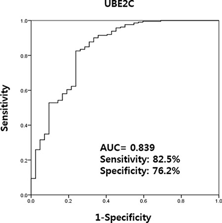 Receiver operating characteristics curve analysis of UBE2C urinary cell-free RNA levels in bladder cancer patients and those with hematuria from benign conditions.