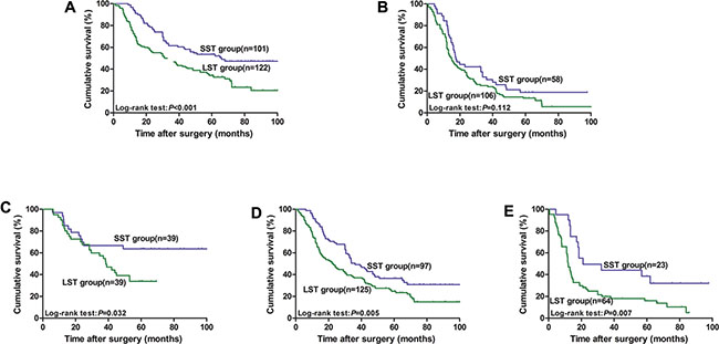 Kaplan&#x2013;Meier survival curves for ESCC patients stratified by lymph node status and invasion depth after curative esophagectomy according to tumor size.