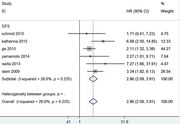 Forest plot of hazard ratio for the association of MACC1 overexpression and disease-free survival.