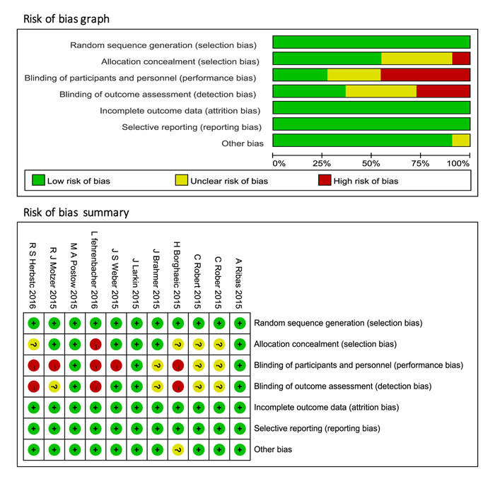 Risk of bias graph and summary of included clinical trials.