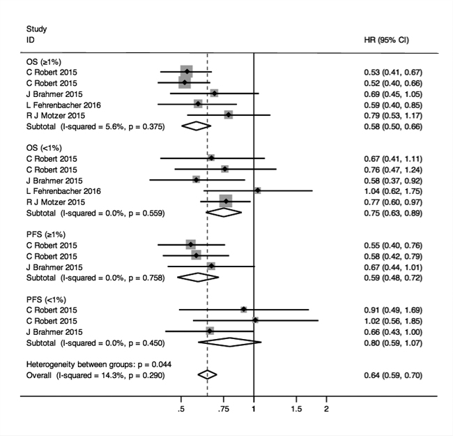 Forest plots of HRs for OS and PFS in the subgroups of patients with PD-L1 expression &#x2265; 1% and &lt; 1%.