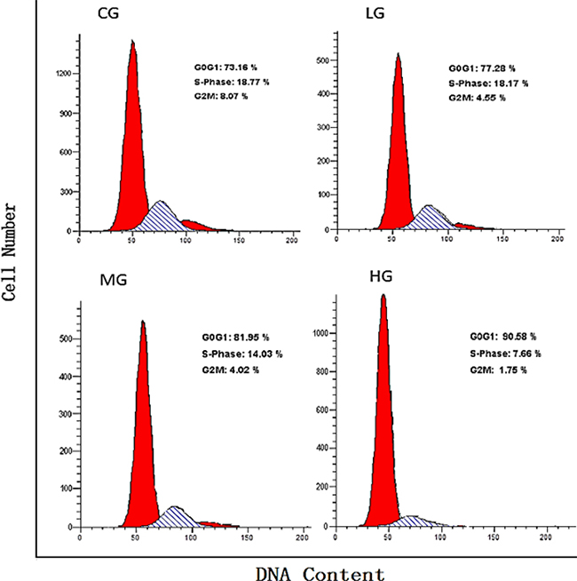 Effects of NaF on the DNA content of splenic cells in various phases of the cell cycle, as measured with flow cytometry.