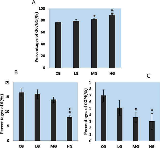 Effects of NaF on percentages of cultured splenic lymphocytes in various stages of the cell cycle, as measured with flow cytometry.