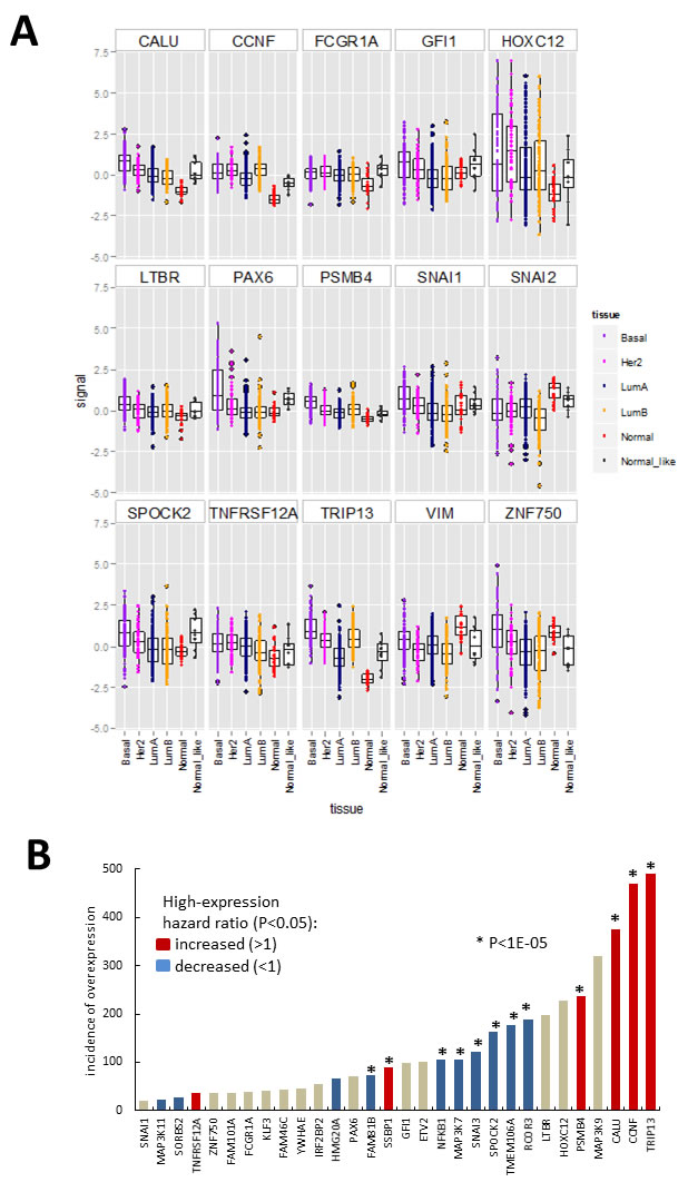 Hit gene expression in the 547 sample breast carcinoma TCGA microarray data-set (