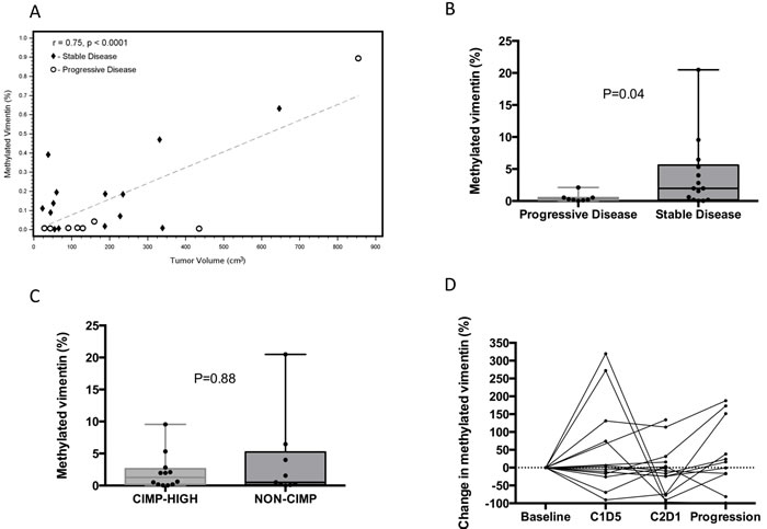 Correlation of baseline circulating methylated vimentin with tumor volume and tumor response status.