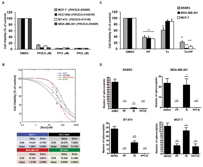 PP inhibited the growth of breast cancer cells carrying