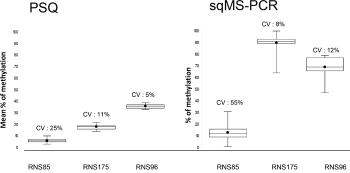 Box plot representation of results of the 3 controls (RNS85, RNS175 and RNS96) tested by pyrosequencing (PSQ) and semi-quantitative Methylation-specific PCR sqMS-PCR.
