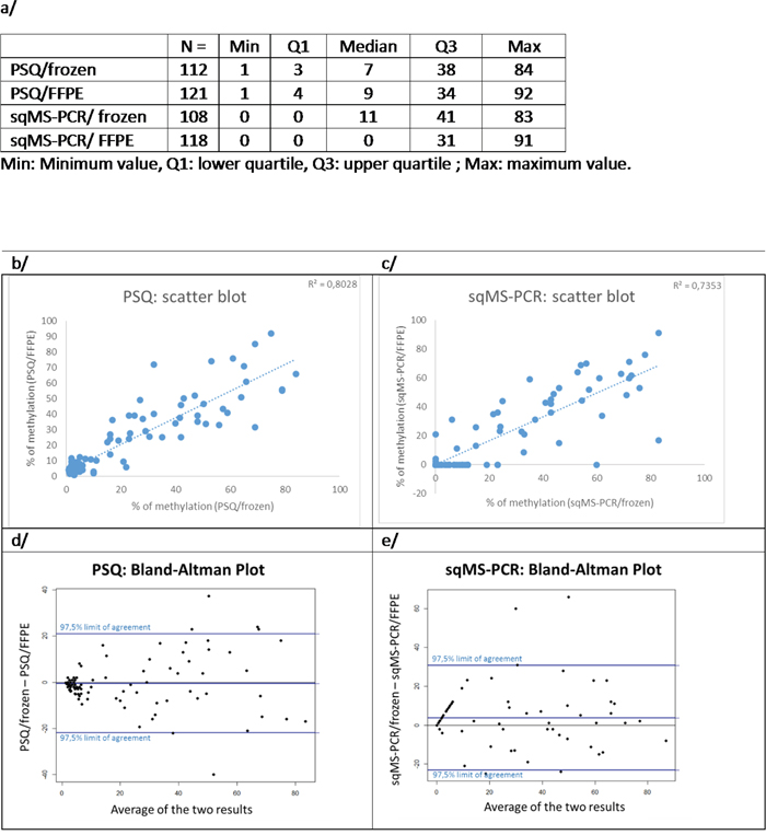 Comparison of results obtained on FFPE and frozen samples.